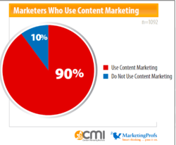 content marketing, marketers